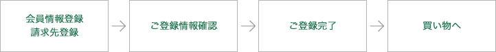 法人会員登録の流れ